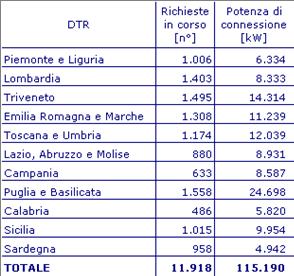 Connessioni produttori alla rete di Enel Distribuzione Richieste in corso per