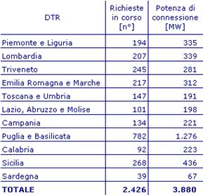 Connessioni produttori alla rete di Enel Distribuzione