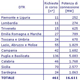 Connessioni produttori alla rete di Enel Distribuzione Richieste in corso per