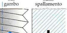 filettato e l ATTRITO.