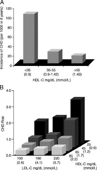 Significato clinico: HDL-C e rischio di CHD Fig. 1. HDL-C as a predictor of CHD risk.