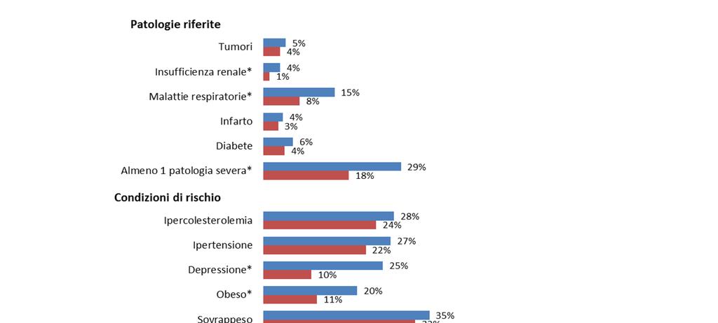 Le condizioni di salute di coloro che dichiarano di arrivare a fine mese con molte difficoltà economiche: il quadro d