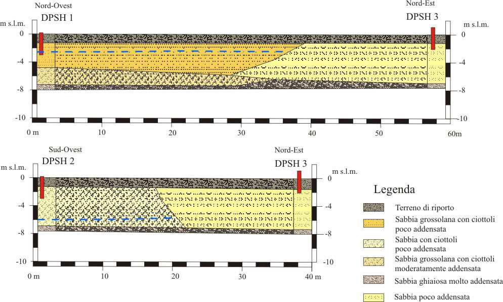 Le sezioni geolitologiche mostrano geometria dei depositi alluvionali. In blu è segnata la superficie piezometrica. Figura 3 Sezioni geolitologiche dell area oggetto di studio. 4 - PROVE GEOFISICHE 4.