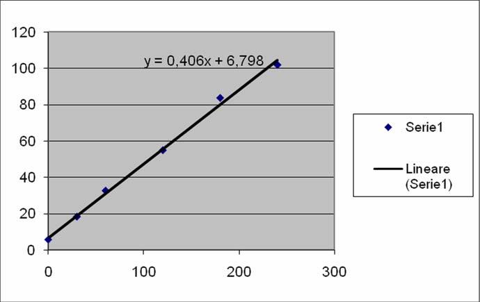 RISULTATI/2 [H2]=160ppm=10^( 6)*160*PM/(R*T)=10^( 6)*160*2/(0,082*298)=1,31*10^ 5 g/l [H2]=0.
