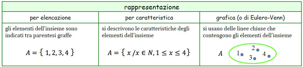 Ogni punto disegnato all'interno della curva chiusa priva di nodi rappresenta un elemento dell'insieme; ogni punto disegnato esternamente rappresenta un elemento non appartenente all'insieme.