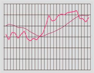 Dopo il massimo toccato in febbraio a quota 57,9, l'indicatore di fiducia degli operatori del settore auto determinato dal Centro Studi Promotor è, come si è accennato più sopra, in ridimensionamento.