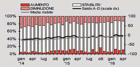 DIMINUZIONE 13%