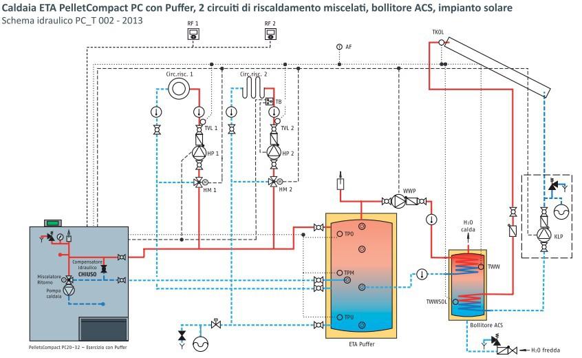 Esempio d'impianto: SEZIONE CALDAIA PC: 1 Turbina aspirazione pellet 2 Serbatoio giornaliero pellet 3 Accensione automatica 4