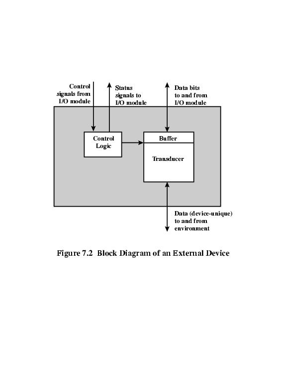 Interfaccia di I/O: