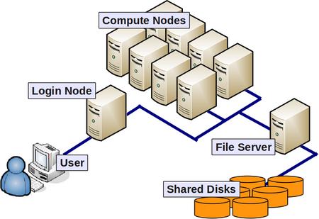 Cluster di computer (1/5) Cluster (dall'inglese grappolo) Un cluster, è un insieme di computer connessi tra loro tramite una rete