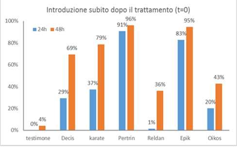 Lo scarabeo giapponese Popillia japonica metodi di controllo: trattamenti chimici prova di lotta in semicampo nei