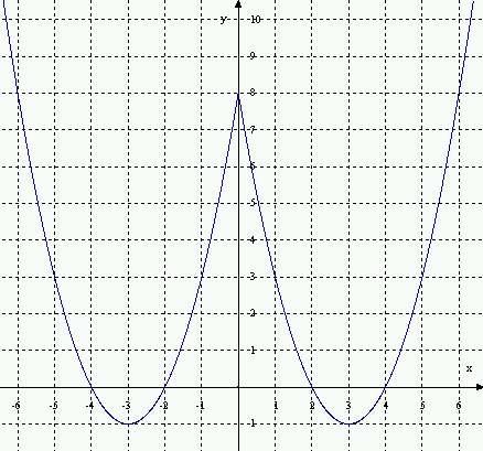 3^F - Risposte verifica su ellisse, iperbole, funzioni 1. Ellisse con i fuochi sull'asse y. { c=4 b=5 a2 =b 2 c 2 =25 16=9 x2 9 y2 25 =1. 2. Passaggio per A 2,0 a=2.