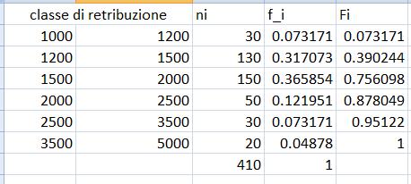 Soluzione: calcolo della mediana Me=1650 (Ip.