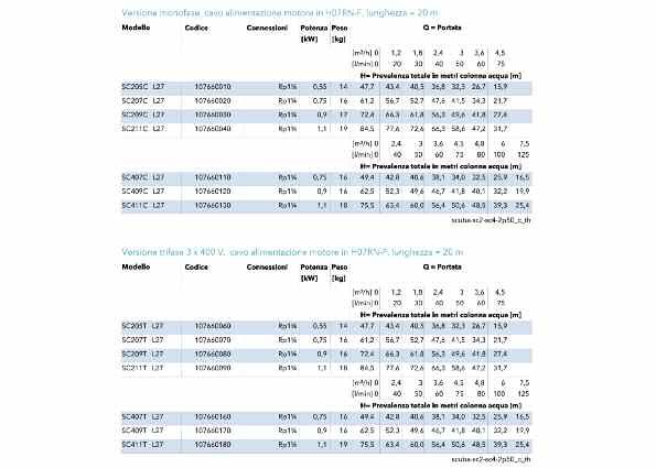 Elettropompe Sommerse Monoblocco Serie SCUBA kw L064 00 SC205CL27 0.55 HP L064 SC207CL27.00 L064 SC209CL27 0.90.20 L064 SC2CL27.0.50 L064 SC407CL27.00 L064 006 SC409CL27 0.90.20 L064 007 SC4CL27.0.50 Versione kw HP L065 00 SC205TL27 0.