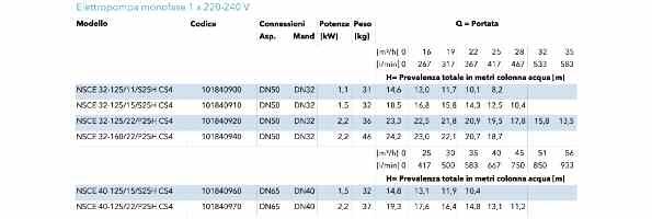 Elettropompe Centrifughe Flangiate Monoblocco 2 Poli L043 00 L043 L043 L043 L043 L043 006 NSCE 32-25//S25H CS4 NSCE 32-25/5/S25H CS4 NSCE 32-25/22/P25H CS4 NSCE