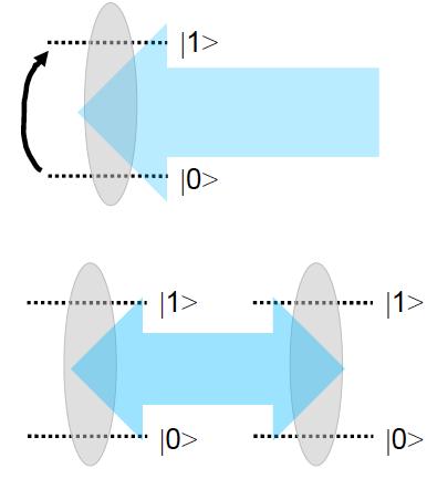 Problema principale della realizzazione: la decoerenza per controllare il qubit (cioè, effetuare porte a singolo qubit) bisogna far interagire il sistema con un campo