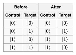 controlled-not o CNOT gate.