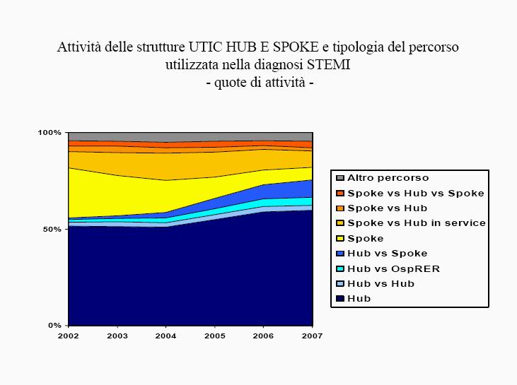 Ruolo della UTIC spoke Agenzia