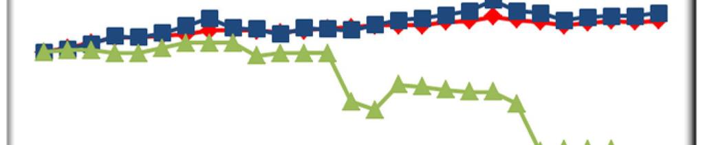 In sintesi: a fronte di un trend dei ricavi in calo anche negli ultimi due trimestri del 2013 (*), il settore delle TLC continua ad avere una domanda, in termini di volumi di traffico, in forte