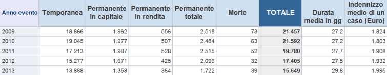 INFORTUNI definiti, Industria e servizi, Tipo di conseguenza - Quinquennio: 2009-2013 - - + + diminuzione del totale e delle «morti bianche»