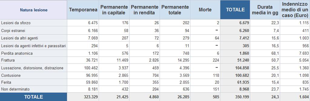 INFORTUNI avvenuti nell anno 2013, Industria e servizi, per natura della lesione e tipo di conseguenza - Indennizzati a