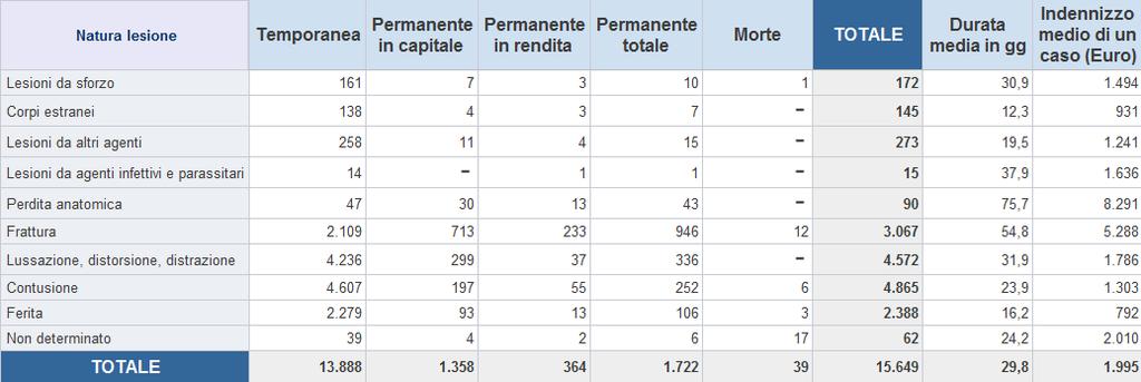 INFORTUNI avvenuti nell anno 2013, Industria e servizi, per natura della lesione e tipo di conseguenza - Indennizzati a