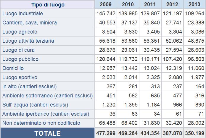 INFORTUNI nel quinquennio 2009-2013, Industria e servizi, per tipo di luogo e anno evento - Indennizzati a tutto il