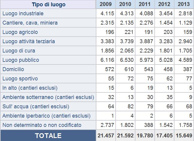 INFORTUNI nel quinquennio 2009-2013, Industria e servizi, per tipo di luogo e anno evento - Indennizzati a tutto il