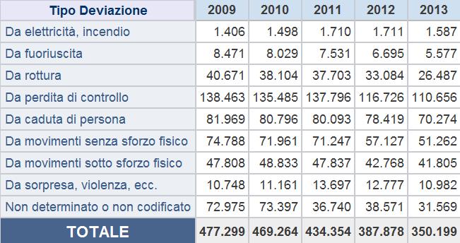 INFORTUNI nel quinquennio 2009-2013, Industria e servizi, per tipo di deviazione e anno evento - Indennizzati a tutto il