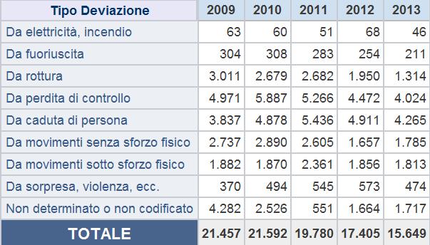 INFORTUNI nel quinquennio 2009-2013, Industria e servizi, per tipo di deviazione e anno evento - Indennizzati a tutto il