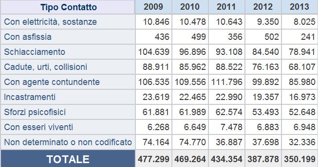 INFORTUNI nel quinquennio 2009-2013, Industria e servizi, per tipo di contatto e anno evento - Indennizzati a tutto il