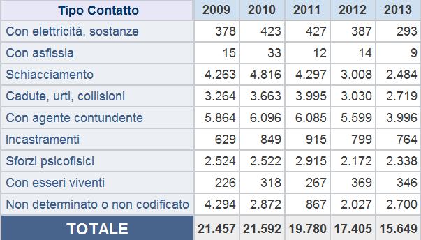 INFORTUNI nel quinquennio 2009-2013, Industria e servizi, per tipo di contatto e anno evento - Indennizzati a tutto il