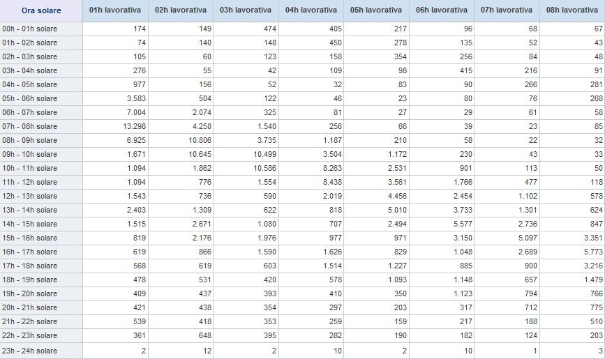 INFORTUNI avvenuti nel periodo 2013 e indennizzati al 31/10/2014 per ora solare e ora ordinale