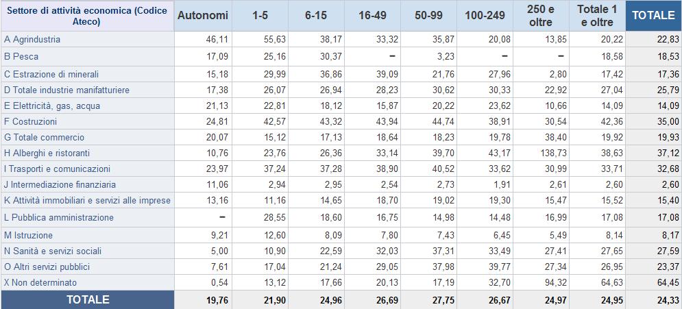 INDICI DI FREQUENZA per settore di attività economica e dimensione