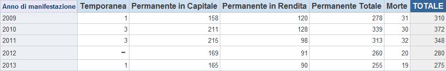 TECNOPATIE definite, Industria e servizi, Tipo di conseguenza - Quinquennio: 2009-2013 - + + + - +20% di