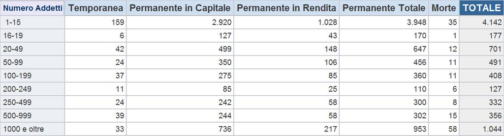 TECNOPATIE manifestatesi nell'anno 2013 (indennizzate al 31/10/2014), Industria e Servizi, per dimensione aziendale e tipo