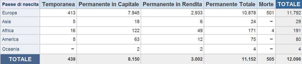 TECNOPATIE manifestatesi nell'anno 2013 (indennizzate al