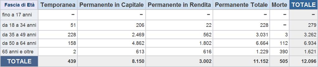 TECNOPATIE manifestatesi nell'anno 2013 (indennizzate al 31/10/2014),