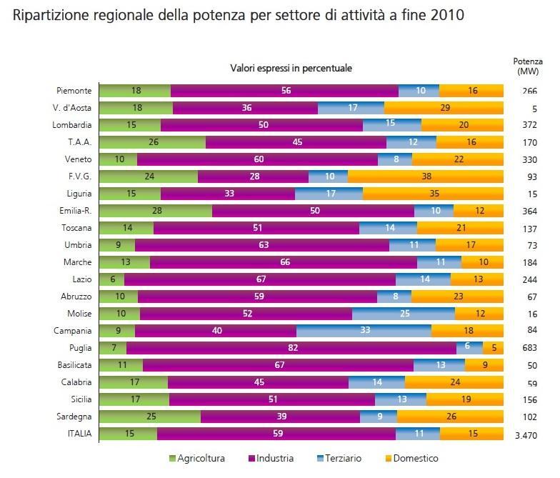 Italia: suddivisione per settori Fonte: