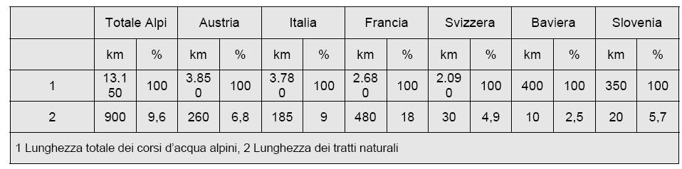 Alterazioni dei corsi d acqua Circa il 10% dei corsi d acqua del territorio alpino può essere classificato come naturale