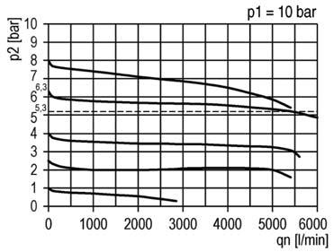 regolazione Self-compensated regulation Installazione in linea o a pannello; staffa di fissaggio a