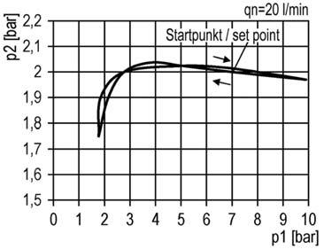 15 MPa 1.5 bar; 0.15 MPa Pressione di utilizzo Outlet pressure range p 2 min p 2 max 8 bar; 0.