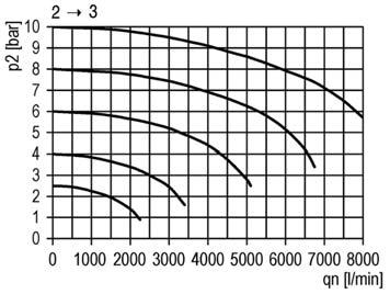 rate Portata massima in scarico Exhaust maximum flow rate p = 6.