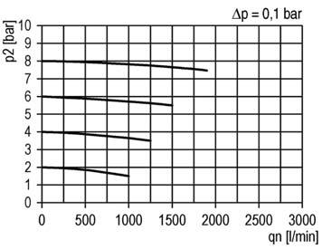 01 mg/m³ (input concentration: 3 mg/m³) Installazione verticale Vertical installation Protezione della tazza di serie Bowl protection already mounted Materiali Corpo: tecnopolimero Guarnizioni: NBR