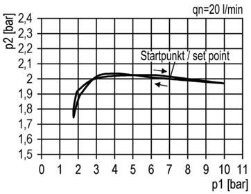 Attacchi Ports Temperatura di esercizio Temperature range Peso Weight 0.3 kg 0.