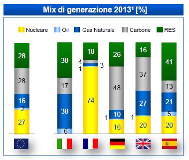 MIX GENERAZIONE ITALIA Poco competitivo rispetto ai principali Paesi europei Fonte: