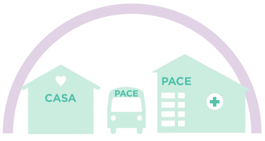 Program of All-Inclusive Care for the Elderly (PACE) PACE combina Medicare, Medicaid e i servizi di assistenza a lungo termine in un unico piano. Devi avere almeno 55 anni per iscriverti a PACE.