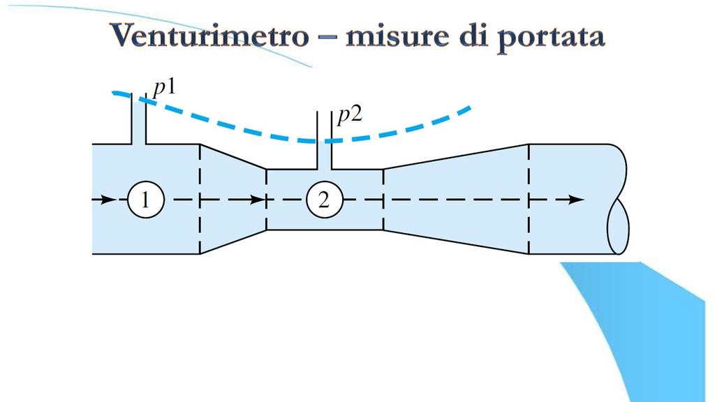 Applicando il principio di Bernoulli lungo l asse del condotto: Per condotto