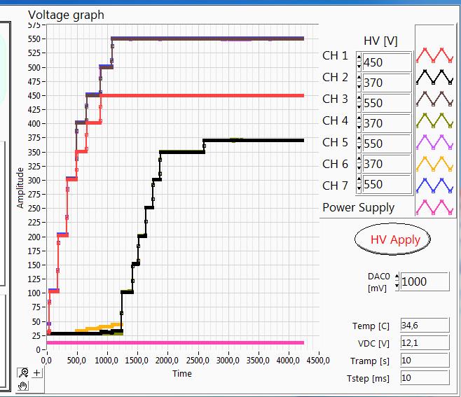 CAPITOLO 4. Set-up sperimentale e misure preliminari Figura 4.12 Schermate dell HV: evoluzione temporale del ramp-up delle alte tensioni.