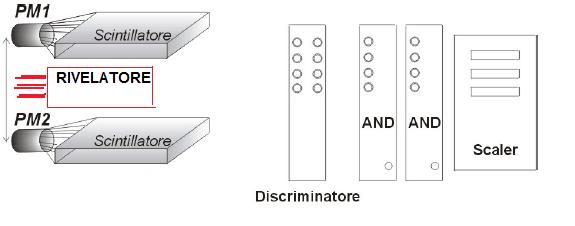 CAPITOLO 4. Set-up sperimentale e misure preliminari piccolo intorno alla direzione considerata. In tal modo si può realizzare un vero e proprio telescopio per raggi cosmici. 4.7.